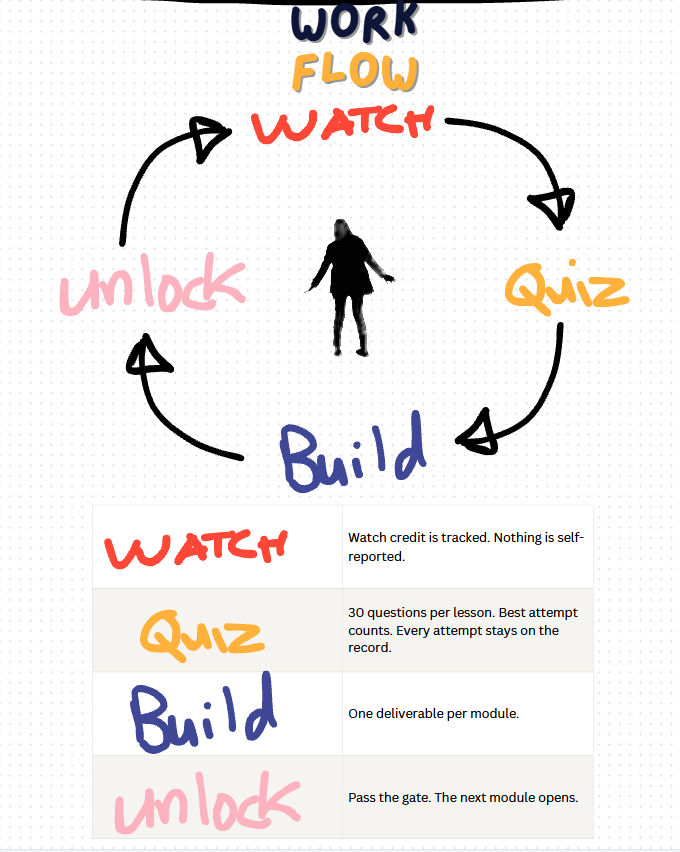 Module workflow: watch the lesson, take the quiz, build the deliverable, unlock the next module